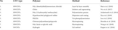 Carbon nanomaterials for drug delivery and tissue engineering